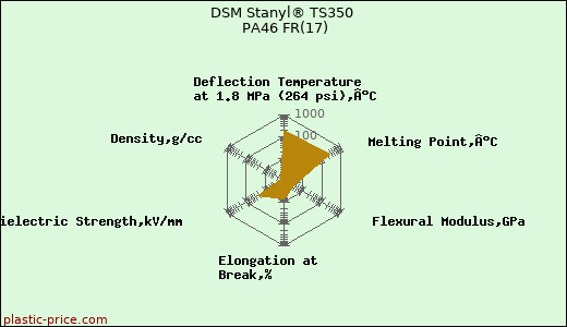 DSM Stanyl® TS350 PA46 FR(17)