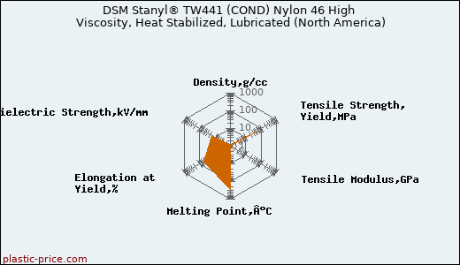 DSM Stanyl® TW441 (COND) Nylon 46 High Viscosity, Heat Stabilized, Lubricated (North America)