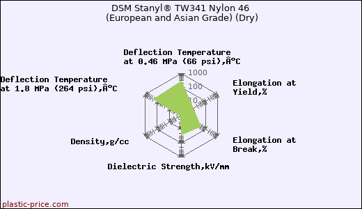DSM Stanyl® TW341 Nylon 46 (European and Asian Grade) (Dry)