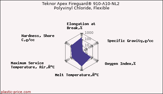 Teknor Apex Fireguard® 910-A10-NL2 Polyvinyl Chloride, Flexible