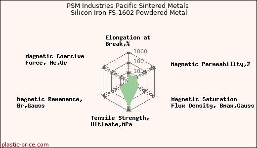 PSM Industries Pacific Sintered Metals Silicon Iron FS-1602 Powdered Metal