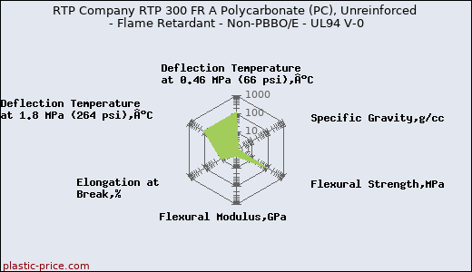 RTP Company RTP 300 FR A Polycarbonate (PC), Unreinforced - Flame Retardant - Non-PBBO/E - UL94 V-0