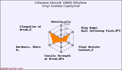 Celanese Ateva® 1880A Ethylene Vinyl Acetate Copolymer