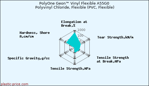 PolyOne Geon™ Vinyl Flexible A55G0 Polyvinyl Chloride, Flexible (PVC, Flexible)