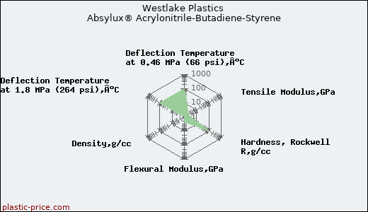 Westlake Plastics Absylux® Acrylonitrile-Butadiene-Styrene