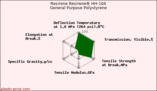 Resirene Resirene® HH-104 General Purpose Polystyrene