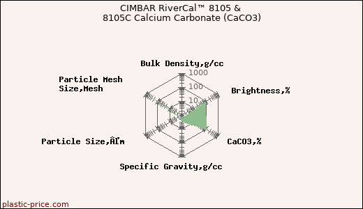 CIMBAR RiverCal™ 8105 & 8105C Calcium Carbonate (CaCO3)