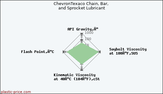 ChevronTexaco Chain, Bar, and Sprocket Lubricant