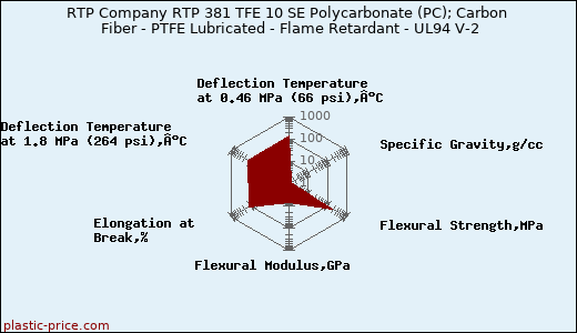 RTP Company RTP 381 TFE 10 SE Polycarbonate (PC); Carbon Fiber - PTFE Lubricated - Flame Retardant - UL94 V-2