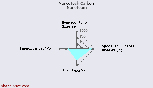 MarkeTech Carbon Nanofoam