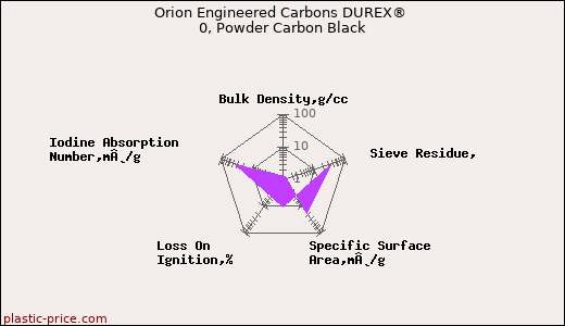 Orion Engineered Carbons DUREX® 0, Powder Carbon Black