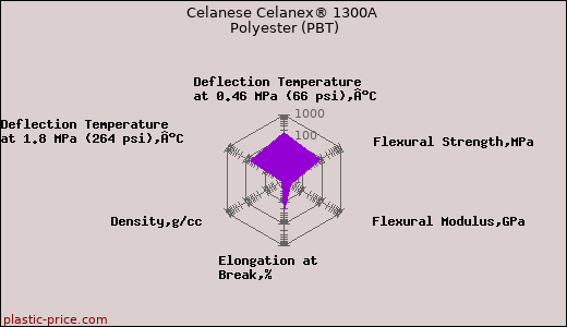 Celanese Celanex® 1300A Polyester (PBT)