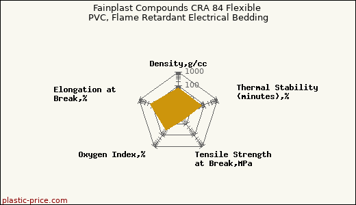 Fainplast Compounds CRA 84 Flexible PVC, Flame Retardant Electrical Bedding