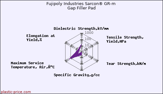 Fujipoly Industries Sarcon® GR-m Gap Filler Pad