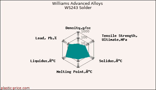 Williams Advanced Alloys WS243 Solder