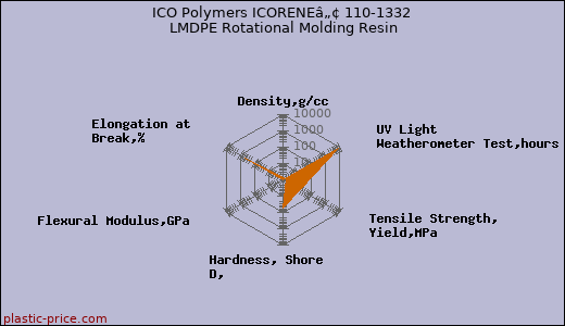 ICO Polymers ICORENEâ„¢ 110-1332 LMDPE Rotational Molding Resin
