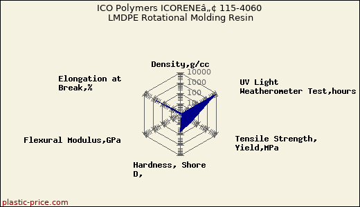 ICO Polymers ICORENEâ„¢ 115-4060 LMDPE Rotational Molding Resin