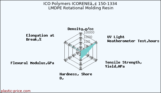 ICO Polymers ICORENEâ„¢ 150-1334 LMDPE Rotational Molding Resin