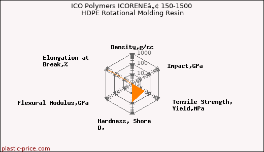 ICO Polymers ICORENEâ„¢ 150-1500 HDPE Rotational Molding Resin