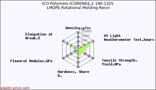 ICO Polymers ICORENEâ„¢ 190-1325 LMDPE Rotational Molding Resin