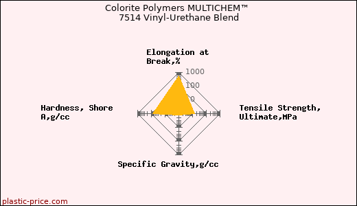 Colorite Polymers MULTICHEM™ 7514 Vinyl-Urethane Blend