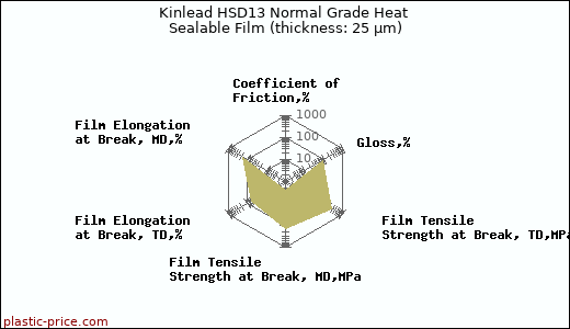 Kinlead HSD13 Normal Grade Heat Sealable Film (thickness: 25 µm)