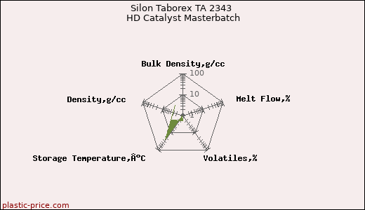 Silon Taborex TA 2343 HD Catalyst Masterbatch