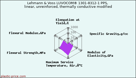 Lehmann & Voss LUVOCOM® 1301-8312-1 PPS, linear, unreinforced, thermally conductive modified
