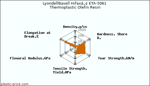 LyondellBasell Hifaxâ„¢ ETA-5061 Thermoplastic Olefin Resin