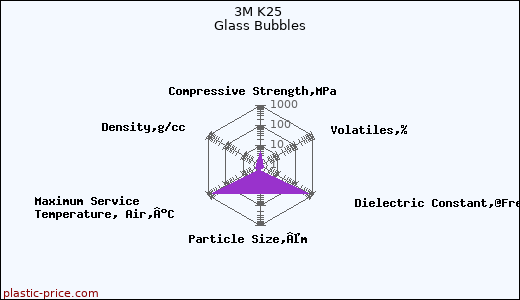 3M K25 Glass Bubbles