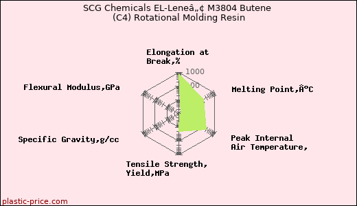 SCG Chemicals EL-Leneâ„¢ M3804 Butene (C4) Rotational Molding Resin