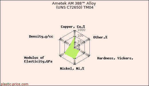 Ametek AM 388™ Alloy (UNS C72650) TM04