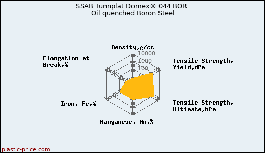 SSAB Tunnplat Domex® 044 BOR Oil quenched Boron Steel