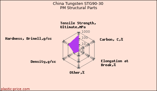 China Tungsten STG90-30 PM Structural Parts