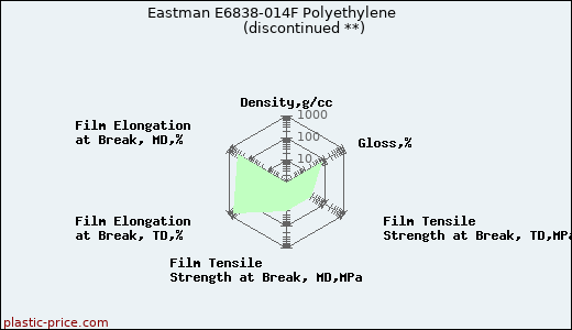 Eastman E6838-014F Polyethylene               (discontinued **)