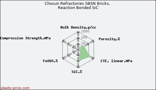 Chosun Refractories SBSN Bricks, Reaction Bonded SiC