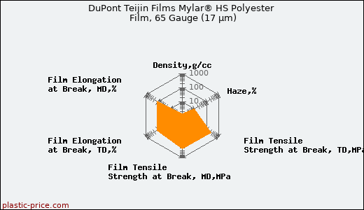 DuPont Teijin Films Mylar® HS Polyester Film, 65 Gauge (17 µm)