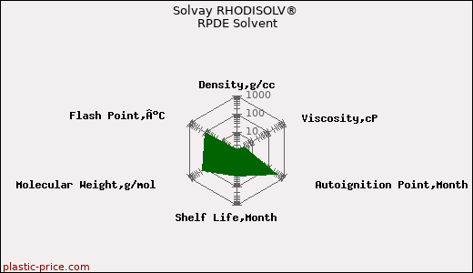 Solvay RHODISOLV® RPDE Solvent
