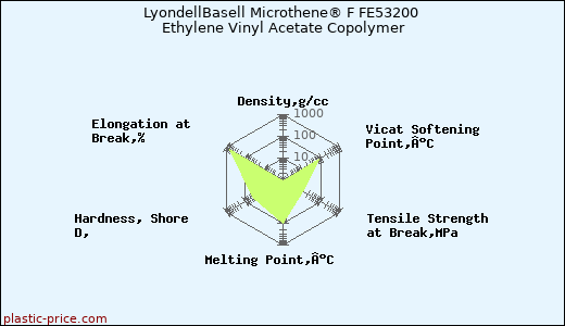 LyondellBasell Microthene® F FE53200 Ethylene Vinyl Acetate Copolymer