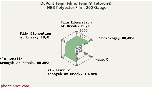 DuPont Teijin Films Teijin® Tetoron® HB3 Polyester Film, 200 Gauge