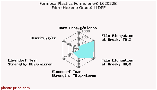 Formosa Plastics Formolene® L62022B Film (Hexene Grade) LLDPE