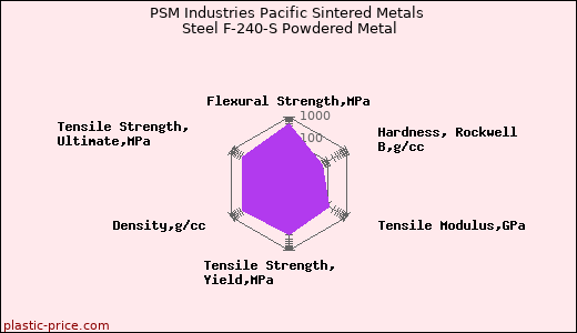 PSM Industries Pacific Sintered Metals Steel F-240-S Powdered Metal