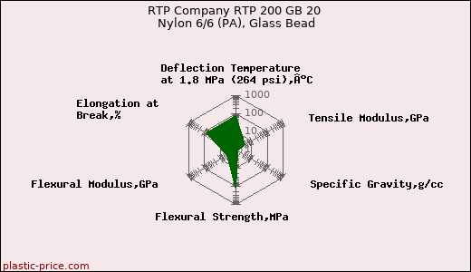RTP Company RTP 200 GB 20 Nylon 6/6 (PA), Glass Bead