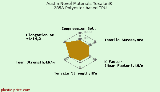 Austin Novel Materials Texalan® 285A Polyester-based TPU