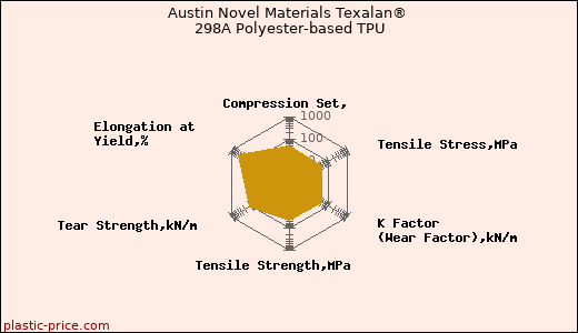 Austin Novel Materials Texalan® 298A Polyester-based TPU