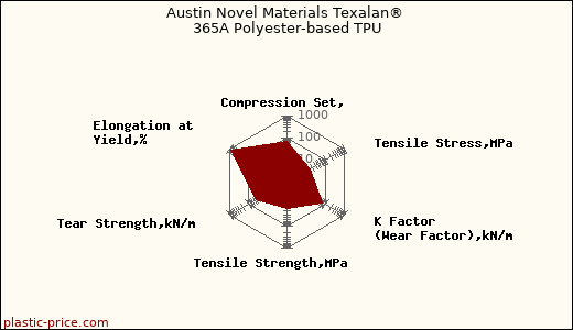 Austin Novel Materials Texalan® 365A Polyester-based TPU