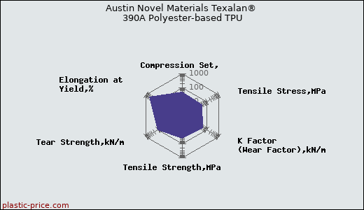 Austin Novel Materials Texalan® 390A Polyester-based TPU