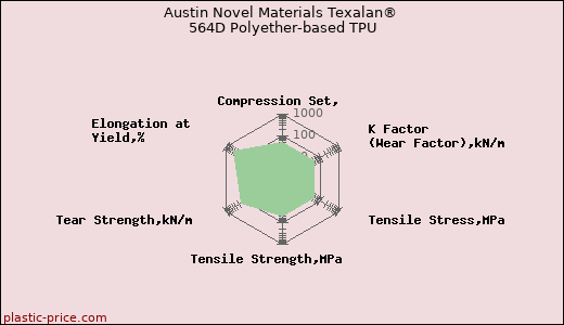 Austin Novel Materials Texalan® 564D Polyether-based TPU