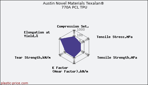 Austin Novel Materials Texalan® 770A PCL TPU