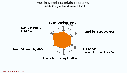 Austin Novel Materials Texalan® 598A Polyether-based TPU